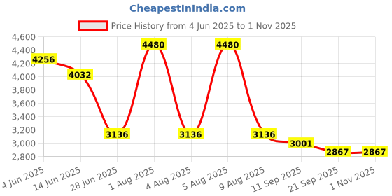 myntra.com KOSCH ELEMENTE Men Polarised Lens Sunglasses KST 24812 C2 kosch elemente Price History Graph from 4 Jun 2025 to 31 Oct 2025