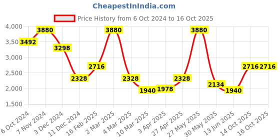 myntra.com KOSCH ELEMENTE Men Rectangle Lens with Polarised and UV Protected Sunglasses KSB 23820 A1 kosch elemente Price History Graph from 6 Oct 2024 to 16 Oct 2025