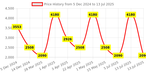 myntra.com KOSCH ELEMENTE Men Rectangle Sunglasses with Polarised Lens kosch elemente Price History Graph from 5 Dec 2024 to 13 Jul 2025