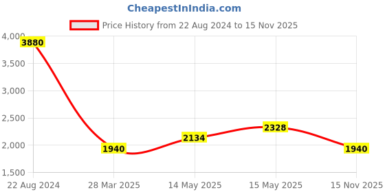 myntra.com KOSCH ELEMENTE Men Rectangle Sunglasses With Polarised Lens KST 22838 (S) kosch elemente Price History Graph from 22 Aug 2024 to 15 Nov 2025