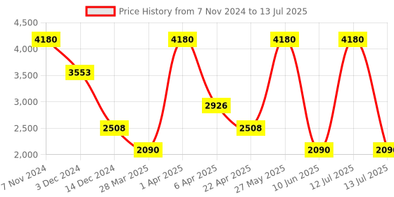 myntra.com KOSCH ELEMENTE Men Rectangle Sunglasses With Polarised Lens KST 23847 C3 kosch elemente Price History Graph from 7 Nov 2024 to 13 Jul 2025