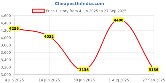 myntra.com KOSCH ELEMENTE Men Round Sunglasses KST 24812 C3 kosch elemente Price History Graph from 4 Jun 2025 to 27 Sep 2025