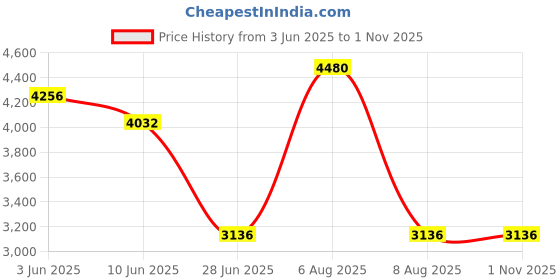 myntra.com KOSCH ELEMENTE Men Round Sunglasses With Polarised Lens KST 24812 C1 kosch elemente Price History Graph from 3 Jun 2025 to 31 Oct 2025