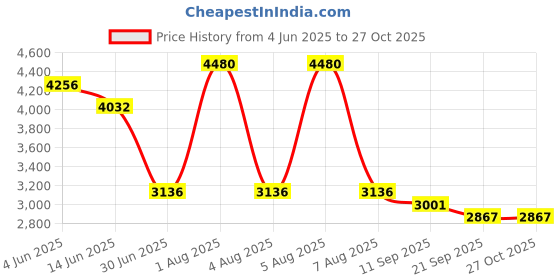 myntra.com KOSCH ELEMENTE Men Round Sunglasses with Polarised Lens KST 24814 C1 kosch elemente Price History Graph from 4 Jun 2025 to 27 Oct 2025