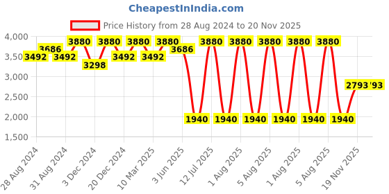 myntra.com KOSCH ELEMENTE Men Sports Sunglasses with Polarised and UV Protected Lens kosch elemente Price History Graph from 28 Aug 2024 to 20 Nov 2025
