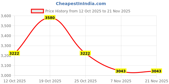 myntra.com KOSCH ELEMENTE Men Square Sunglasses with Polarised Lens 44031 C1 kosch elemente Price History Graph from 12 Oct 2025 to 21 Nov 2025