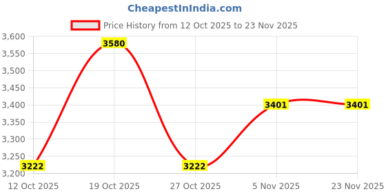 myntra.com KOSCH ELEMENTE Men Square Sunglasses with Polarised Lens 44031 C3 kosch elemente Price History Graph from 12 Oct 2025 to 22 Nov 2025