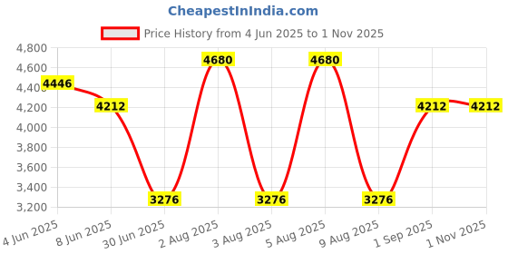 myntra.com KOSCH ELEMENTE Men Sunglasses kosch elemente Price History Graph from 4 Jun 2025 to 31 Oct 2025