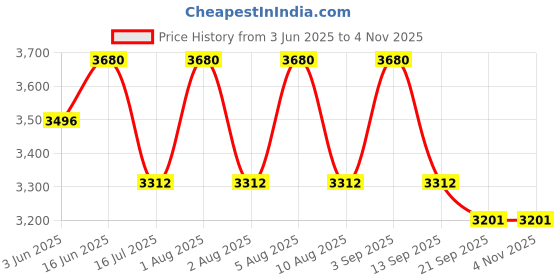 myntra.com KOSCH ELEMENTE Men Sunglasses kosch elemente Price History Graph from 3 Jun 2025 to 2 Nov 2025
