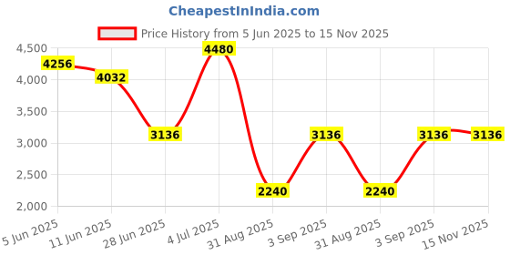 myntra.com KOSCH ELEMENTE Men Sunglasses kosch elemente Price History Graph from 5 Jun 2025 to 15 Nov 2025