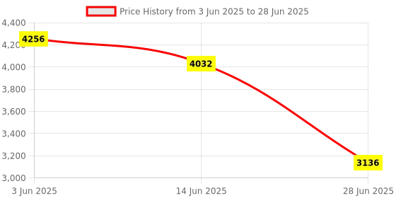 myntra.com KOSCH ELEMENTE Men Sunglasses with Polarised Lens kosch elemente Price History Graph from 3 Jun 2025 to 28 Jun 2025