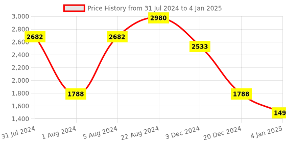 myntra.com KOSCH ELEMENTE Men Wayfarer Sunglasses with UV Protected Lens KST 22838 C2 kosch elemente Price History Graph from 31 Jul 2024 to 4 Jan 2025