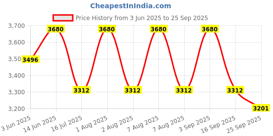 myntra.com KOSCH ELEMENTE MenSunglasses kosch elemente Price History Graph from 3 Jun 2025 to 25 Sep 2025