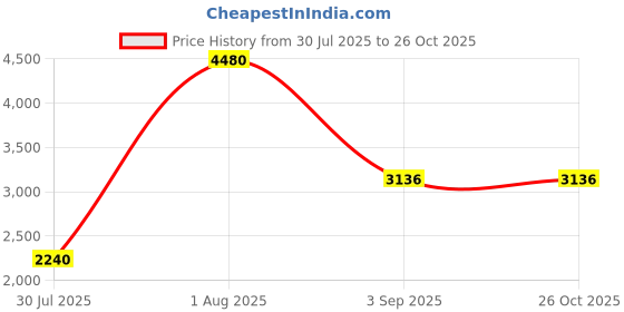 myntra.com KOSCH ELEMENTE MenSunglasses kosch elemente Price History Graph from 30 Jul 2025 to 26 Oct 2025