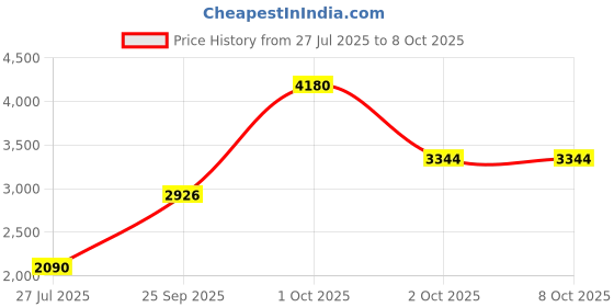 myntra.com KOSCH ELEMENTE MenSunglasses kosch elemente Price History Graph from 27 Jul 2025 to 8 Oct 2025