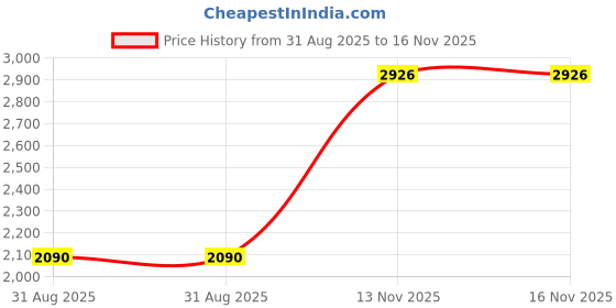 myntra.com KOSCH ELEMENTE MenSunglasses kosch elemente Price History Graph from 31 Aug 2025 to 15 Nov 2025