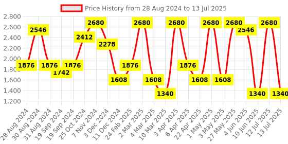 myntra.com KOSCH ELEMENTE Unisex Aviator Sunglasses with UV Protected Lens kosch elemente Price History Graph from 28 Aug 2024 to 13 Jul 2025