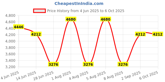 myntra.com KOSCH ELEMENTE Unisex Aviator Sunglasses with UV Protected Lens KST 24810 C1 kosch elemente Price History Graph from 4 Jun 2025 to 6 Oct 2025