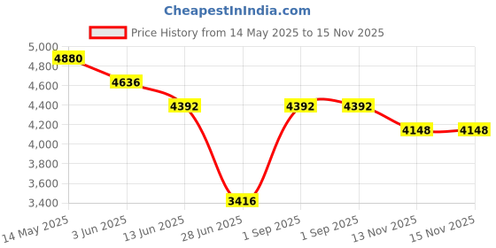 myntra.com KOSCH ELEMENTE Unisex Metal Aviator Sunglasses kosch elemente Price History Graph from 14 May 2025 to 15 Nov 2025