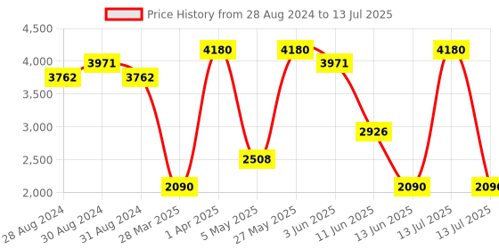 myntra.com KOSCH ELEMENTE Unisex Rectangle Sunglasses with Polarised Lens kosch elemente Price History Graph from 28 Aug 2024 to 13 Jul 2025