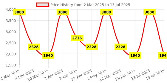 myntra.com KOSCH ELEMENTE Unisex Rectangle Sunglasses With Polarised Lens KST 23859 C4 kosch elemente Price History Graph from 2 Mar 2025 to 13 Jul 2025
