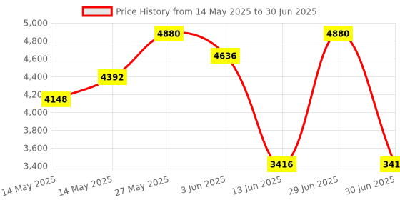 myntra.com KOSCH ELEMENTE Unisex Round Sunglasses With Polarised Lens kosch elemente Price History Graph from 14 May 2025 to 30 Jun 2025