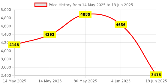 myntra.com KOSCH ELEMENTE Unisex Round Sunglasses With Polarised Lens kosch elemente Price History Graph from 14 May 2025 to 13 Jun 2025