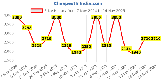 myntra.com KOSCH ELEMENTE Unisex Round Sunglasses with Polarised Lens KST 23850 C4 kosch elemente Price History Graph from 7 Nov 2024 to 13 Nov 2025