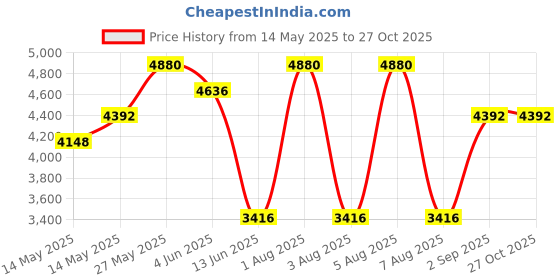 myntra.com KOSCH ELEMENTE Unisex Round With Polarised Lens Sunglasses KST 24801 C3 kosch elemente Price History Graph from 14 May 2025 to 27 Oct 2025