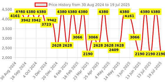 myntra.com KOSCH ELEMENTE Unisex Square Sunglasses with Polarised Lens kosch elemente Price History Graph from 30 Aug 2024 to 13 Jul 2025