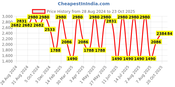 myntra.com KOSCH ELEMENTE Unisex Square Sunglasses with UV Protected Lens kosch elemente Price History Graph from 28 Aug 2024 to 23 Oct 2025