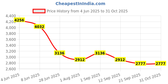 myntra.com KOSCH ELEMENTE Unisex Sunglasses kosch elemente Price History Graph from 4 Jun 2025 to 31 Oct 2025