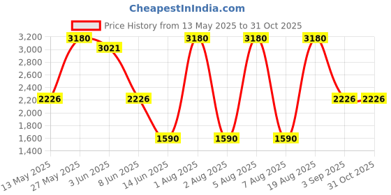myntra.com KOSCH ELEMENTE Unisex Sunglasses kosch elemente Price History Graph from 13 May 2025 to 31 Oct 2025