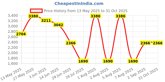 myntra.com KOSCH ELEMENTE Unisex Sunglasses kosch elemente Price History Graph from 13 May 2025 to 31 Oct 2025