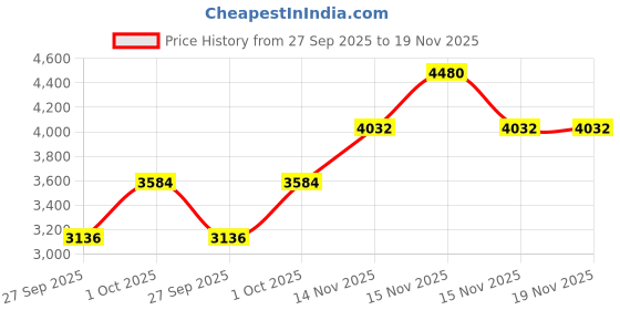 myntra.com KOSCH ELEMENTE Unisex Sunglasses KST 24811 C1 kosch elemente Price History Graph from 27 Sep 2025 to 15 Nov 2025