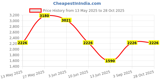 myntra.com KOSCH ELEMENTE Unisex UV Protected Lens Sunglasses kosch elemente Price History Graph from 13 May 2025 to 28 Oct 2025