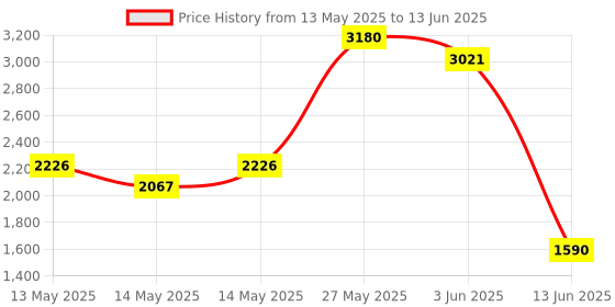 myntra.com KOSCH ELEMENTE Unisex UV Protected Square Sunglasses kosch elemente Price History Graph from 13 May 2025 to 13 Jun 2025