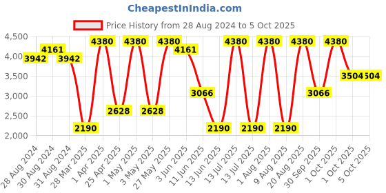 myntra.com KOSCH ELEMENTE Unisex Wayfarer Sunglasses with Polarised Lens kosch elemente Price History Graph from 28 Aug 2024 to 5 Oct 2025