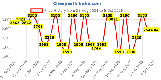 myntra.com KOSCH ELEMENTE Unisex Wayfarer Sunglasses with UV Protected Lens kosch elemente Price History Graph from 28 Aug 2024 to 5 Oct 2025