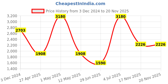 myntra.com KOSCH ELEMENTE Unisex Wayfarer Sunglasses With UV Protected Lens KST 23883 C4 kosch elemente Price History Graph from 3 Dec 2024 to 17 Nov 2025