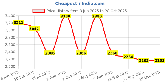 myntra.com KOSCH ELEMENTE UnisexSunglasses kosch elemente Price History Graph from 3 Jun 2025 to 27 Oct 2025