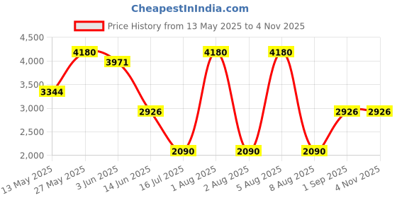 myntra.com KOSCH ELEMENTE UnisexSunglasses kosch elemente Price History Graph from 13 May 2025 to 1 Nov 2025