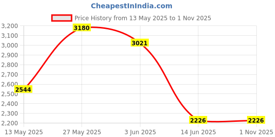myntra.com KOSCH ELEMENTE UnisexSunglasses kosch elemente Price History Graph from 13 May 2025 to 31 Oct 2025