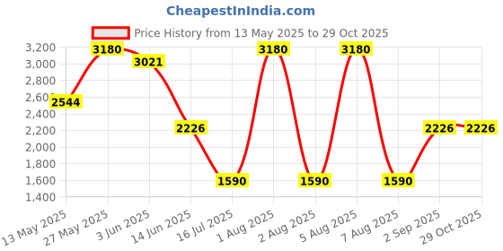 myntra.com KOSCH ELEMENTE UnisexSunglasses kosch elemente Price History Graph from 13 May 2025 to 28 Oct 2025