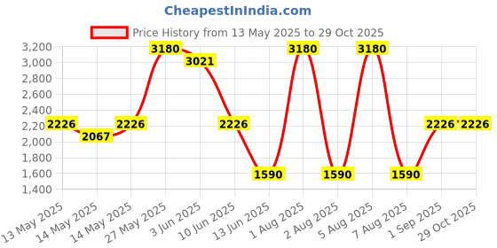 myntra.com KOSCH ELEMENTE UnisexSunglasses kosch elemente Price History Graph from 13 May 2025 to 28 Oct 2025