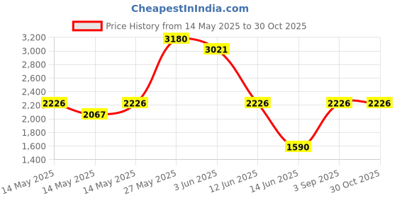 myntra.com KOSCH ELEMENTE UnisexSunglasses kosch elemente Price History Graph from 14 May 2025 to 30 Oct 2025