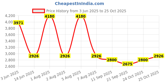 myntra.com KOSCH ELEMENTE UnisexSunglasses kosch elemente Price History Graph from 3 Jun 2025 to 25 Oct 2025