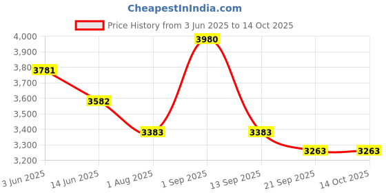 myntra.com KOSCH ELEMENTE UnisexSunglasses kosch elemente Price History Graph from 3 Jun 2025 to 13 Oct 2025