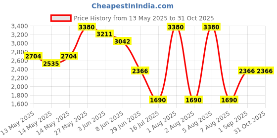myntra.com KOSCH ELEMENTE UnisexSunglasses kosch elemente Price History Graph from 13 May 2025 to 31 Oct 2025