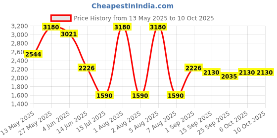 myntra.com KOSCH ELEMENTE UnisexSunglasses kosch elemente Price History Graph from 13 May 2025 to 9 Oct 2025